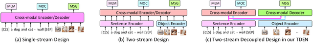 Figure 3 for Scheduled Sampling in Vision-Language Pretraining with Decoupled Encoder-Decoder Network