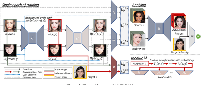 Figure 3 for Protecting Facial Privacy: Generating Adversarial Identity Masks via Style-robust Makeup Transfer