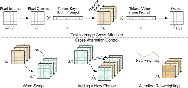 Figure 3 for Prompt-to-Prompt Image Editing with Cross Attention Control