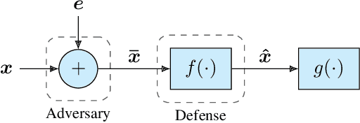Figure 1 for Toward Robust Neural Networks via Sparsification