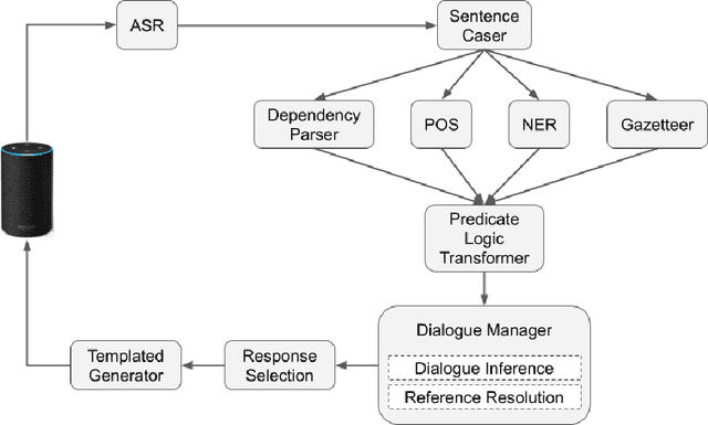 Figure 1 for An Approach to Inference-Driven Dialogue Management within a Social Chatbot