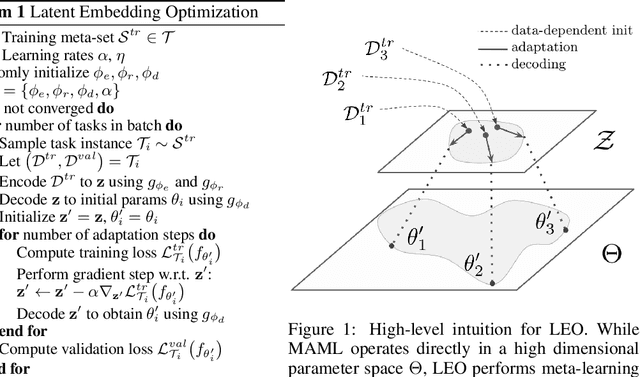 Figure 1 for Meta-Learning with Latent Embedding Optimization