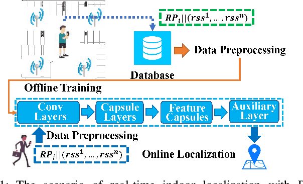 Figure 1 for EdgeLoc: An Edge-IoT Framework for Robust Indoor Localization Using Capsule Networks
