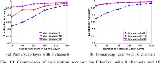 Figure 2 for EdgeLoc: An Edge-IoT Framework for Robust Indoor Localization Using Capsule Networks