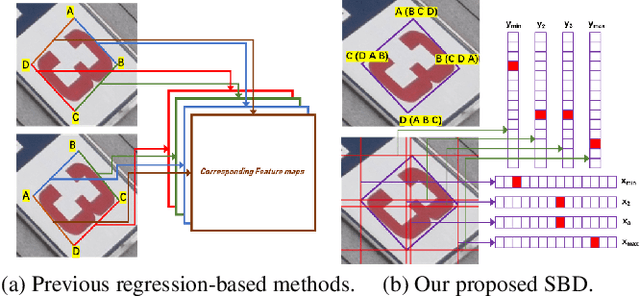 Figure 1 for Exploring the Capacity of Sequential-free Box Discretization Network for Omnidirectional Scene Text Detection