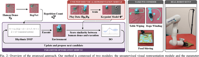 Figure 2 for Learning Periodic Tasks from Human Demonstrations