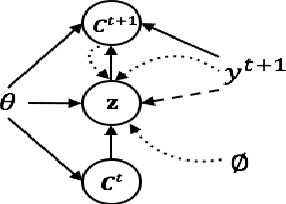 Figure 3 for A Conditional Variational Framework for Dialog Generation