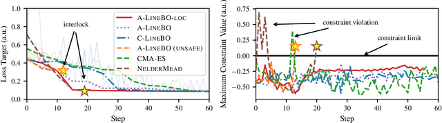Figure 3 for Tuning Particle Accelerators with Safety Constraints using Bayesian Optimization