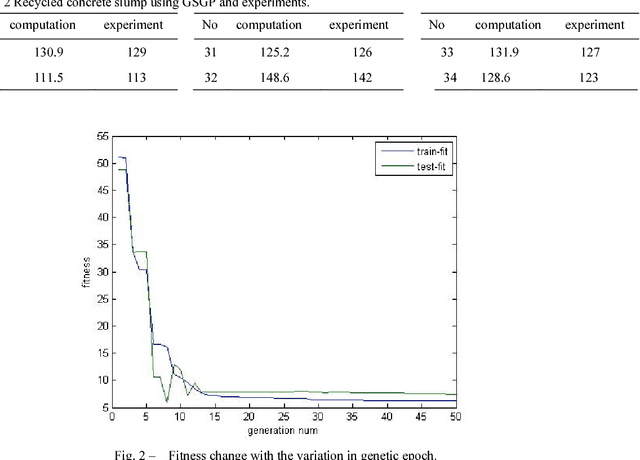 Figure 3 for Geometric Semantic Genetic Programming Algorithm and Slump Prediction