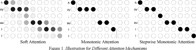 Figure 1 for Robust Sequence-to-Sequence Acoustic Modeling with Stepwise Monotonic Attention for Neural TTS