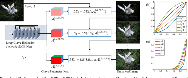Figure 3 for Zero-Reference Deep Curve Estimation for Low-Light Image Enhancement