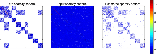 Figure 3 for Estimation of sparse Gaussian graphical models with hidden clustering structure