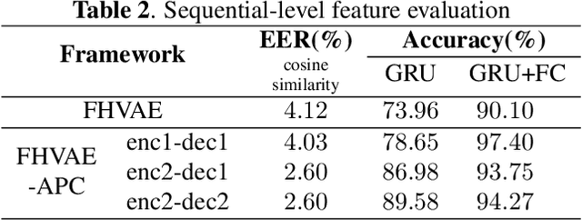 Figure 4 for Disentangled Speech Representation Learning Based on Factorized Hierarchical Variational Autoencoder with Self-Supervised Objective