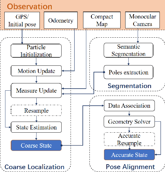 Figure 2 for Coarse-To-Fine Visual Localization Using Semantic Compact Map