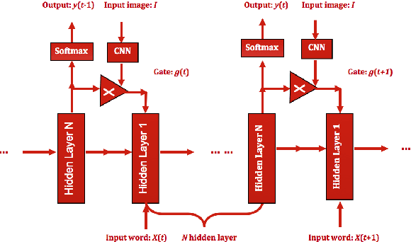 Figure 1 for Generate Image Descriptions based on Deep RNN and Memory Cells for Images Features