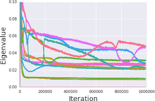Figure 3 for Spectral Inference Networks: Unifying Spectral Methods With Deep Learning