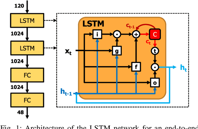 Figure 1 for Spartus: A 9.4 TOp/s FPGA-based LSTM Accelerator Exploiting Spatio-temporal Sparsity