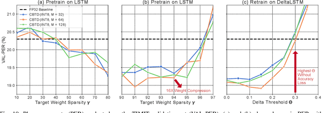 Figure 2 for Spartus: A 9.4 TOp/s FPGA-based LSTM Accelerator Exploiting Spatio-temporal Sparsity