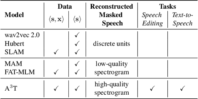 Figure 1 for A$^3$T: Alignment-Aware Acoustic and Text Pretraining for Speech Synthesis and Editing