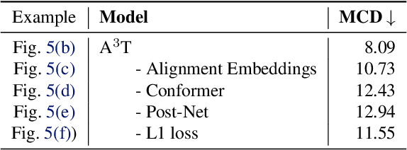 Figure 4 for A$^3$T: Alignment-Aware Acoustic and Text Pretraining for Speech Synthesis and Editing