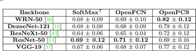 Figure 2 for Fully Convolutional Open Set Segmentation