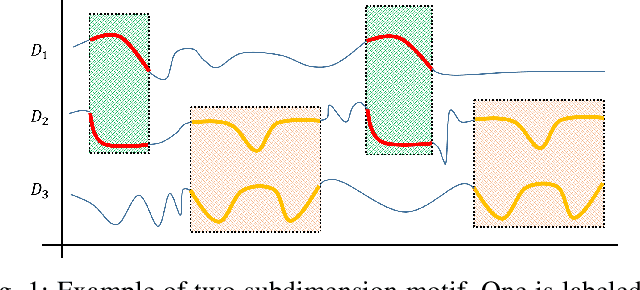 Figure 1 for Discovering Subdimensional Motifs of Different Lengths in Large-Scale Multivariate Time Series