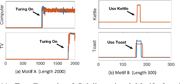 Figure 3 for Discovering Subdimensional Motifs of Different Lengths in Large-Scale Multivariate Time Series