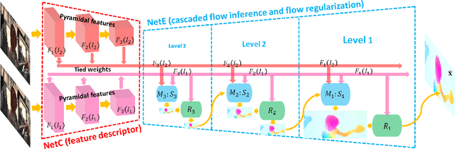 Figure 2 for LiteFlowNet: A Lightweight Convolutional Neural Network for Optical Flow Estimation
