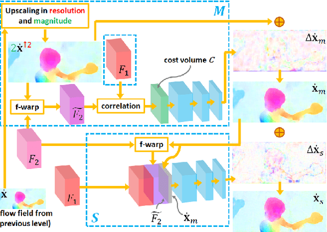 Figure 3 for LiteFlowNet: A Lightweight Convolutional Neural Network for Optical Flow Estimation
