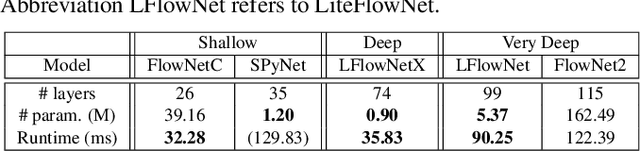 Figure 4 for LiteFlowNet: A Lightweight Convolutional Neural Network for Optical Flow Estimation