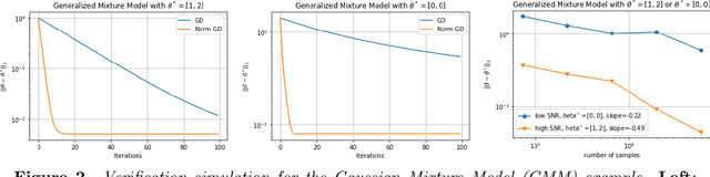 Figure 2 for Improving Computational Complexity in Statistical Models with Second-Order Information