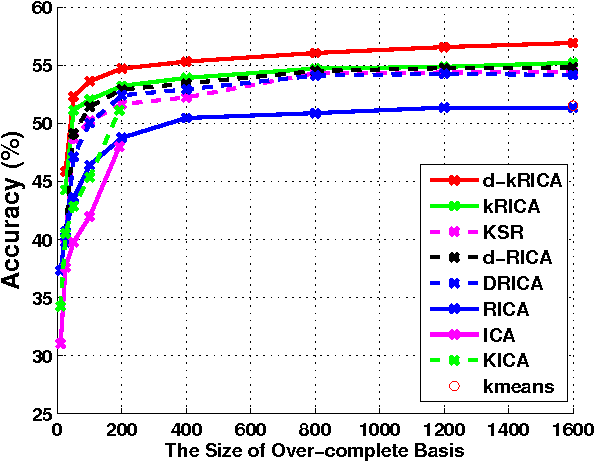 Figure 2 for Kernel Reconstruction ICA for Sparse Representation