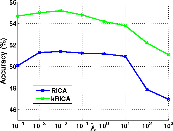 Figure 4 for Kernel Reconstruction ICA for Sparse Representation