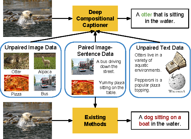 Figure 1 for Deep Compositional Captioning: Describing Novel Object Categories without Paired Training Data