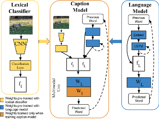 Figure 3 for Deep Compositional Captioning: Describing Novel Object Categories without Paired Training Data