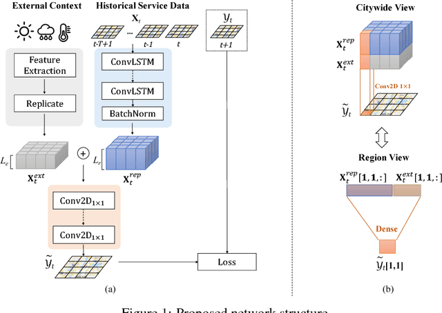 Figure 1 for Cross-City Transfer Learning for Deep Spatio-Temporal Prediction