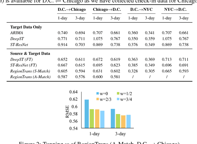 Figure 2 for Cross-City Transfer Learning for Deep Spatio-Temporal Prediction
