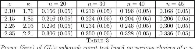 Figure 3 for A likelihood-ratio type test for stochastic block models with bounded degrees