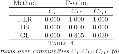 Figure 4 for A likelihood-ratio type test for stochastic block models with bounded degrees