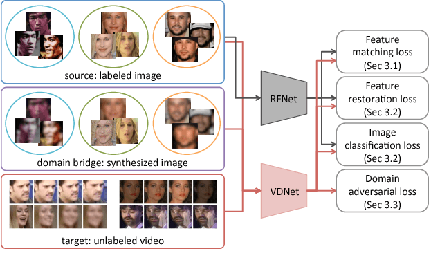 Figure 1 for Unsupervised Domain Adaptation for Face Recognition in Unlabeled Videos
