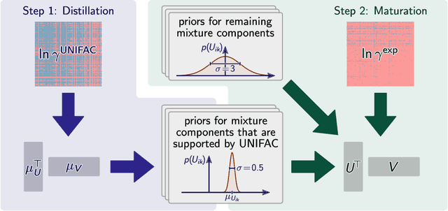 Figure 1 for Hybridizing Physical and Data-driven Prediction Methods for Physicochemical Properties
