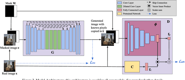 Figure 3 for Boundless: Generative Adversarial Networks for Image Extension