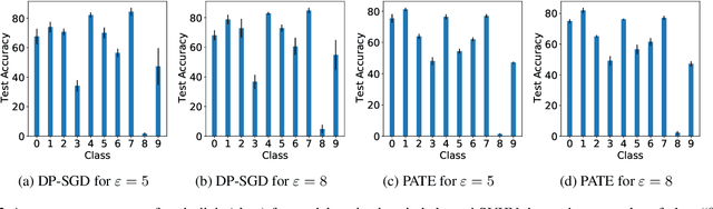 Figure 2 for DP-SGD vs PATE: Which Has Less Disparate Impact on Model Accuracy?