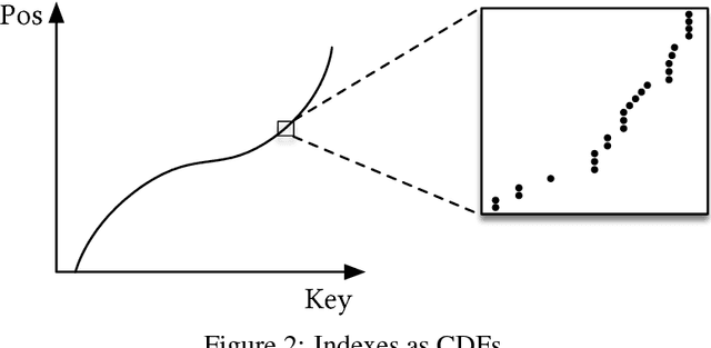 Figure 3 for The Case for Learned Index Structures