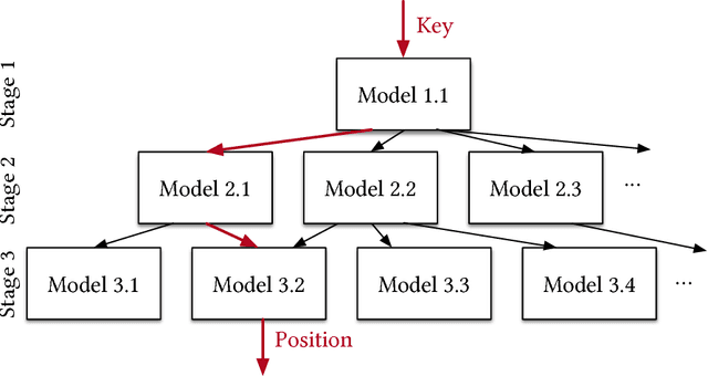 Figure 4 for The Case for Learned Index Structures
