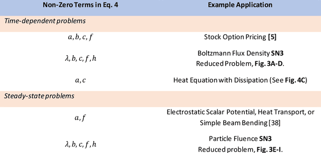 Figure 2 for Neuromorphic scaling advantages for energy-efficient random walk computation