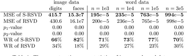 Figure 2 for Shifted Randomized Singular Value Decomposition