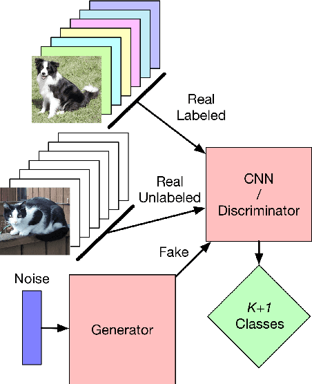 Figure 3 for Generalizing semi-supervised generative adversarial networks to regression