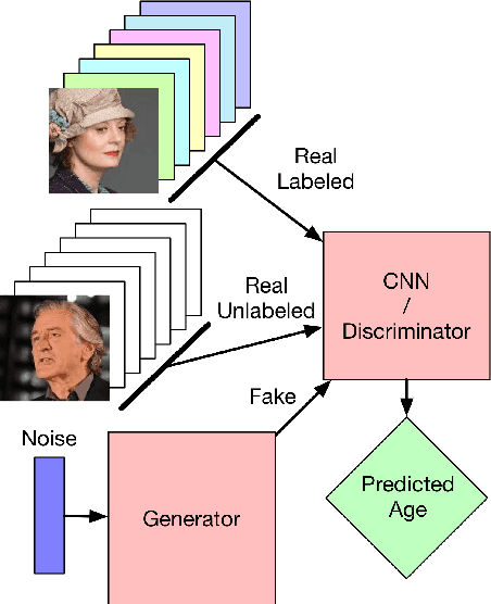 Figure 4 for Generalizing semi-supervised generative adversarial networks to regression
