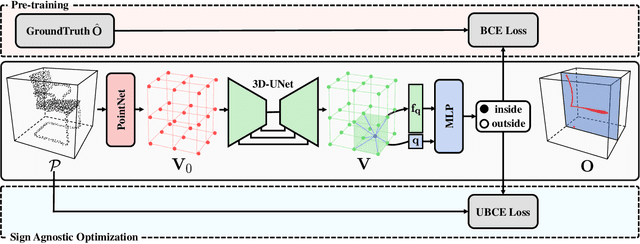 Figure 2 for Sign-Agnostic CONet: Learning Implicit Surface Reconstructions by Sign-Agnostic Optimization of Convolutional Occupancy Networks